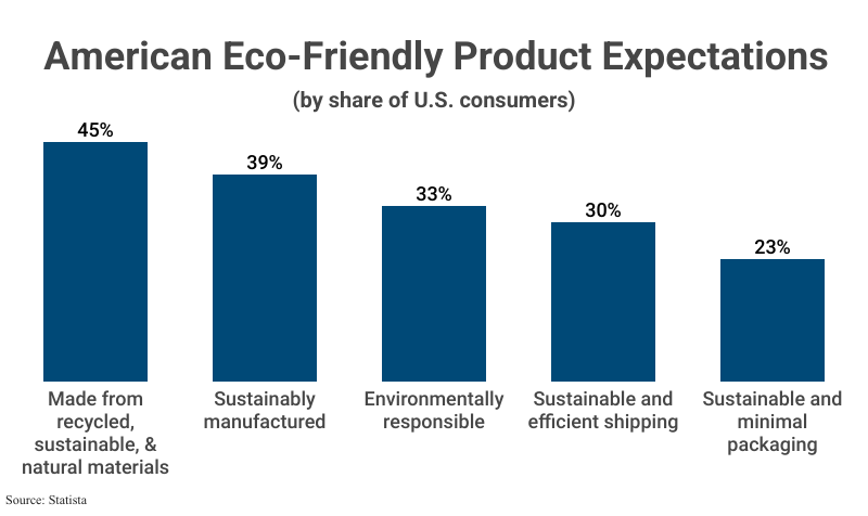 Bar Graph: American Eco-Friendly Product Expectations by share of U.S. consumers according to Statista