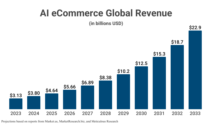 Bar Graph: AI eCommerce Global Revenue (in billions USD) from 2023 ($3.13) with projections to 2033 ($22.9) according to projections based on reports from Market.us, MarketResearch.biz, and Meticulous Research