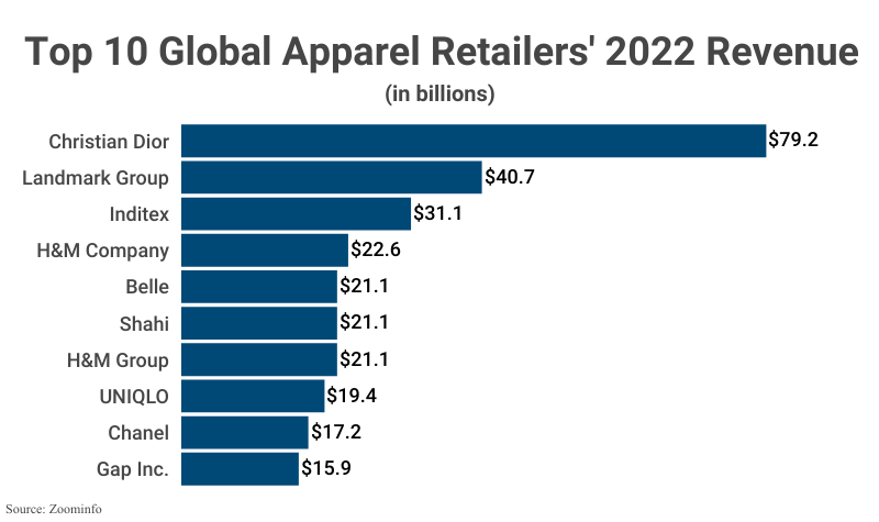 Bar Graph: Top 10 Global Apparel Retailers' 2022 Revenue according to Zoominfo