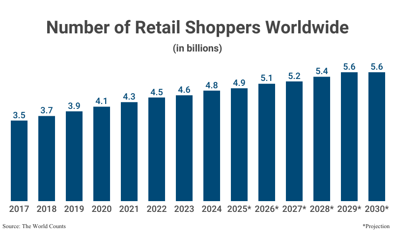 Bar Graph: Number of Retail Shoppers Worldwide in billions from 2017 (3.5) to 2023 (4.6) according to The World Counts with projections to 2030 (5.6)