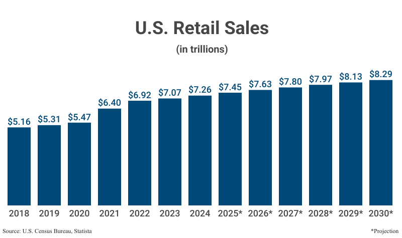 Bar Graph: U.S. Retail Sales in trillions from 2018 ($5.16) to 2024 ($7.26) according to the U.S. Census Bureau with projections from 2025 ($7.45) to 2030 ($8.29) according to Statista