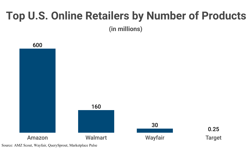 Bar Graph: Top U.S. Online Retailers by Number of Products including Amazon (600 million), Walmart (160 million), Wayfair (30 million), and Target (250,000) according to AMZ Scout, Wayfair, QuerySprout, and Marketplace Pulse