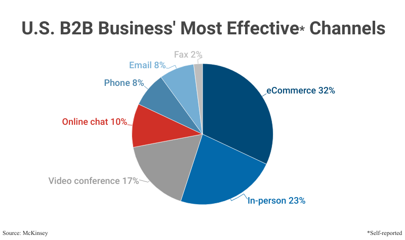 Pie Chart: U.S. B2B Business' Most Effective Channels, self-reported to McKinsey