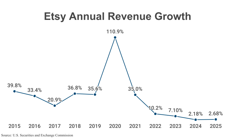 Line Graph: Etsy annual Revenue Growth from 2015 (39.8%) to 2025 (2.68%) according to SEC Form 10-K