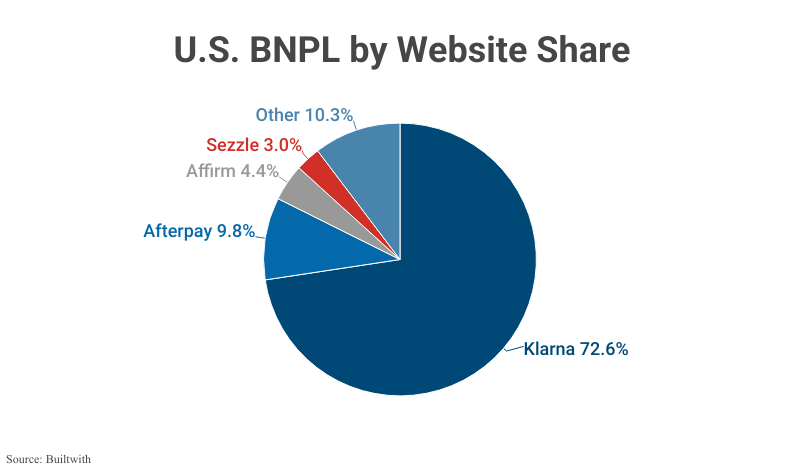 Pie Chart: U.S. BNPL by Website Share; Klarna (74.6%), Afterpay (11.2%), Sezzle (4.4%), Affirm (4.2%), other (5.6%) according to Buildwith