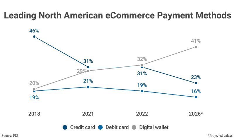 Line Graph: Leading North American eCommerce Payment Methods by to share of payments according to FIS