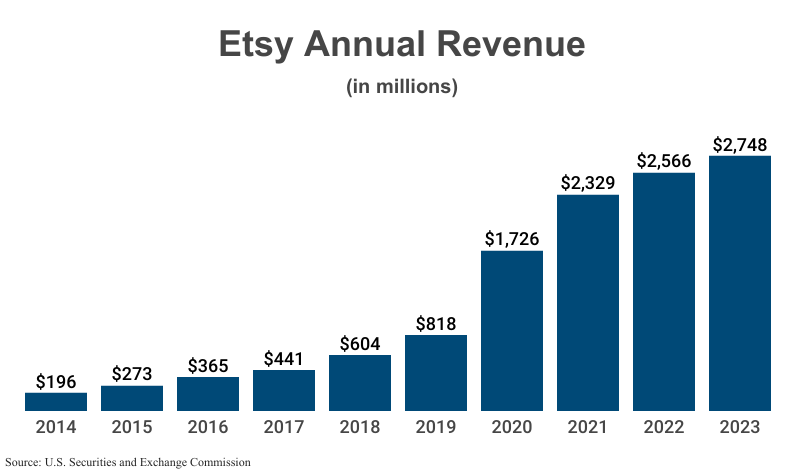 Bar Graph: Etsy Annual Revenue in billions from 2014 ($196) to 2023 ($2,748) according to Form 10-K as filed with the U.S. Securities and Exchange Commission (SEC)