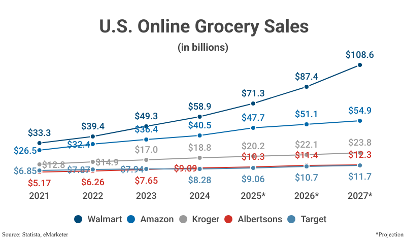 Line Graph: U.S. Online Grocery Sales from 2021 to 2024 with projections from 2025 to 2027, including Walmart, Amazon, Kroger, Target, and Albertsons, according to eMarketer