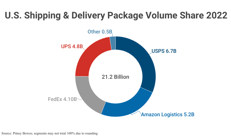 Doughnut Chart: U.S. Shipping & Delivery Package Volume Share 2022, volume total 21.2 billion parcels according to Pitney Bowes; segments may not total 100% due to rounding