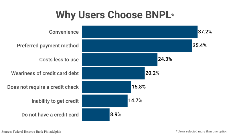 Stacked Bar Graph: Why Users Choose BNPL according to the Federal Reserve Bank of Philadelphia