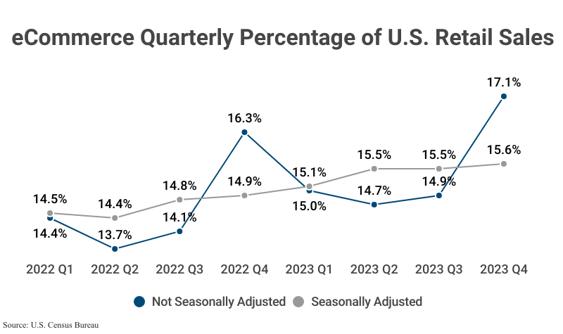 Line Graph: eCommerce Quarterly Percentage of U.S. Retail Sales, Not Seasonally Adjusted and Seasonally Adjusted, from 2022 Q1 to 2023 Q4