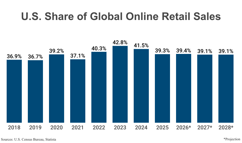 Bar Graph: U.S. Share of Global Online Retail sales from 2018 (36.9%) to 2025 (39.3%) with projections to 2028 (39.1%) according to the U.S. Census Bureau & Statista