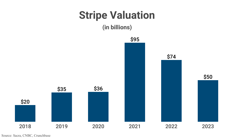 Bar Graph: Stripe Valuation from 2018 ($20 billion) to 2023 ($50 billion) according to Sacra, CNBC, and Crunchbase