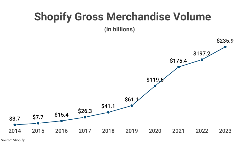 Line Graph: Shopify Gross Merchandise Volume in billions from 2014 ($3.7) to 2023 ($235.9) according to Shopify