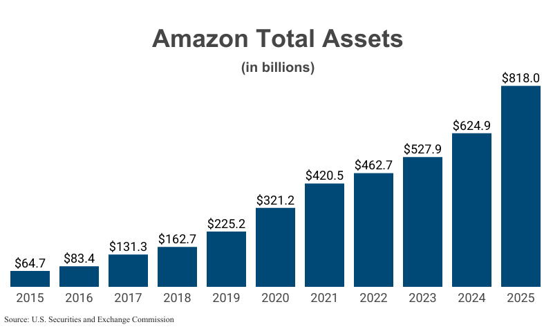 Bar Graph: Amazon Total Assets in billions from 2015 ($64.7) to 2025 ($818.0) according to Amazon corporate filings with the U.S. Securities and Exchange Commission