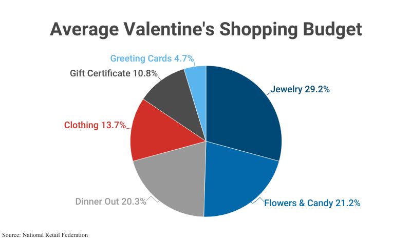 Pie Chart: Average Valentine's Shopping Budget according to the National Retail Federation'