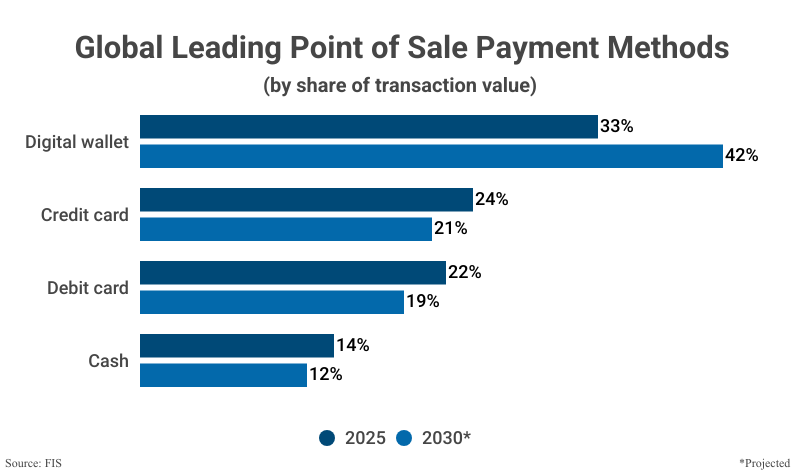 Grouped Bar Graph: Global Leading Point of Sale Payment Methods from 2025 and projections for 2030 according to FIS