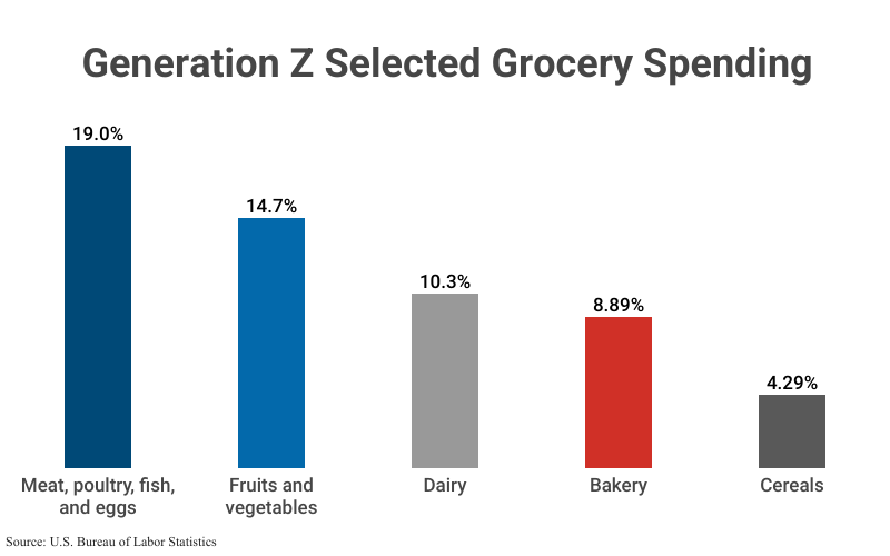 Bar Graph: Generation Z Selected Grocery Spending according to U.S. Bureau of Labor Statistics