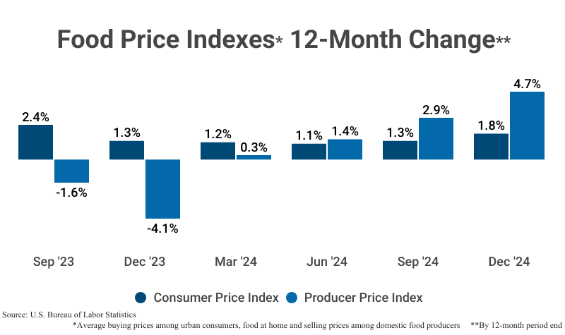 Grouped Bar Graph: Food Price Indexes 12-Month Change by the average buying proces among urban consumers for food at home and selling prices among domestic food producers by the 12-month period's end including the Consumer Price Index and the Producer Price Index according to the U.S. Bureau of Labor Statistics'