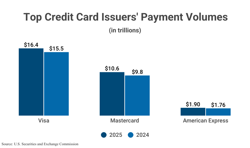 Grouped Bar Graph: Top Credit Card Issuers' Payment Volumes for 2025 and 2024, according to SEC