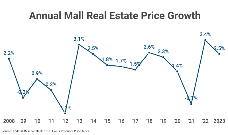 Line Graph: Annual Mall Real Estate Price Growth from 2008 (2.2%) to 2023 (2.5%) according to the Federal Reserve Bank of St. Louis Producer Price Index