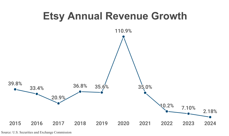 Line Graph: Etsy annual Revenue Growth from 2015 (39.8%) to 2024 (2.18%) according to SEC Form 10-K
