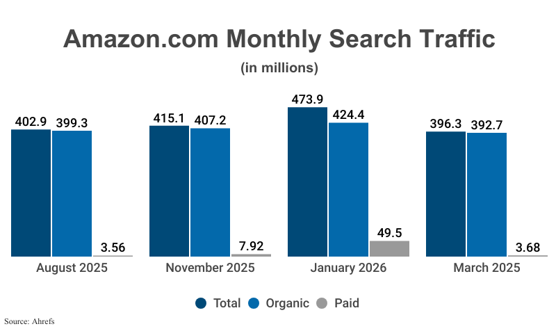 Grouped Bar Graphs: Amazon.com U.S. Monthly Search Traffic in millions including total, organic, and paid traffic from August 2025, November 2025, January 2026, and March 2026 according to Ahrefs