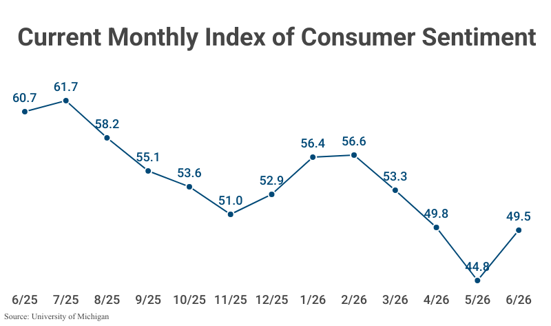 Line Graph: Current Monthly Index of Consumer Sentiment; refer to table 1