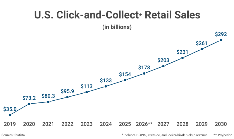 Line Graph: U.S. Click-and-Collect Retail Sales in billions from 2019 ($35.0) to 2025 ($154) with projections to 2030 ($292) according to Statista