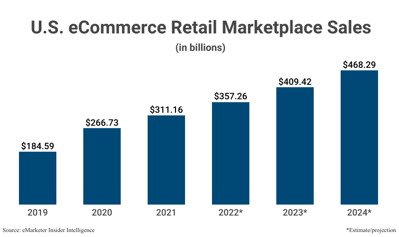Bar Graph: US eCommerce Retail Marketplace Sales in billions from 2019 ($184.59) to 2021 ($311.16) with projections to 2024 ($468.29) according to eMarketer Insider Intelligence