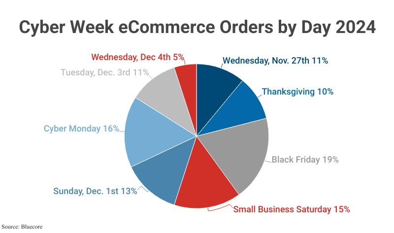 Pie Chart: Cyber Week eCommerce Orders by Day 2024 according to Bluecore
