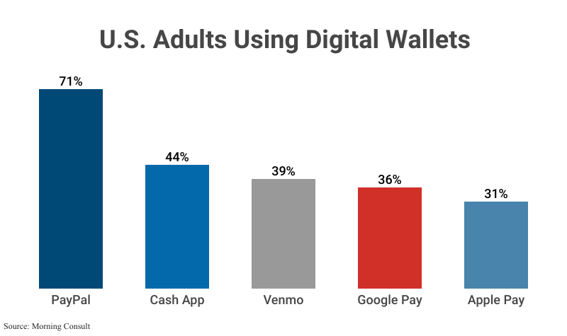 Bar Graph: U.S. Adults Using Digital Wallets according to Morning Consult