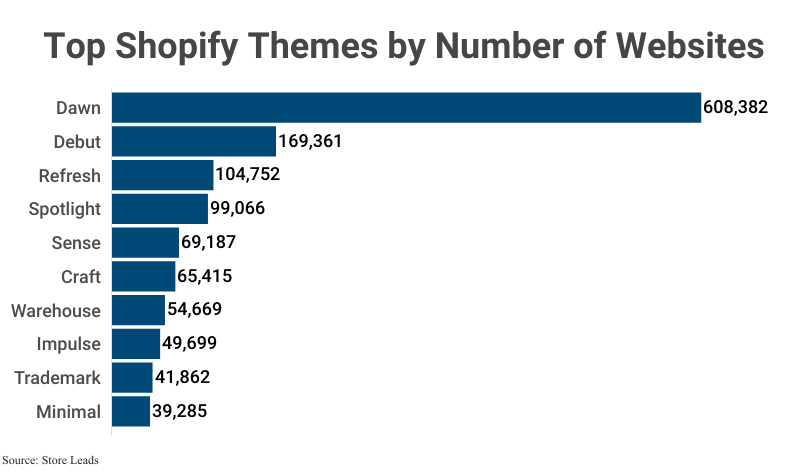 Bar Graph: Top Shopify Themes by Number of Websites including Dawn (608K), Debut (169K), and Refresh (105K) according to Store Leads