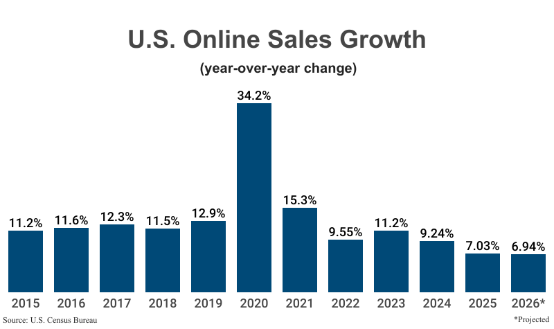 Bar Graph: U.S. Online Sales Growth (year-over-year change) from 2015 (11.2%) to 2025 (7.03%) with a projection for 2026 (6.94%), according to U.S. Census Bureau