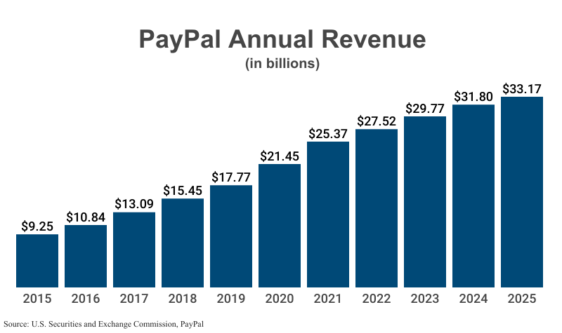 Bar Graph: PayPal Annual Revenue in billions from 2015 ($9.25) to 2025 ($33.17) according to SEC filings