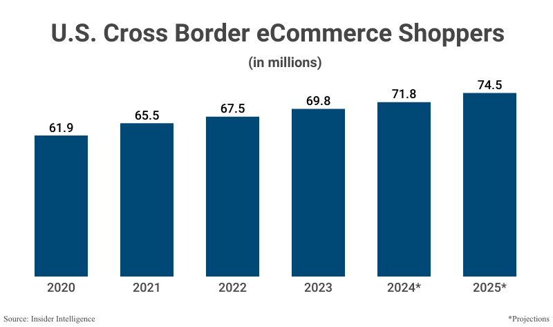 Bar Graph: U.S. Cross Border eCommerce Shoppers from 2020 (61.9 million) to 2023 (69.8 million) with projections to 2025 (74.5 million) according to Insider Intelligence