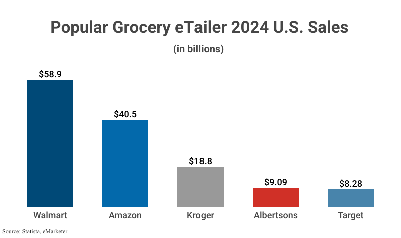Bar Graph: Popular Grocery eTailer 2024 US Sales Projections for Walmart, Amazon, Kroger, Target, and Albertsons according to eMarketer