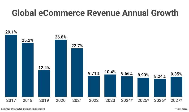 Bar Graph: Global eCommerce Revenue Annual Growth from 2017 (29.1%) to 2023 (10.4%) with projections to 2027 (9.35%) according to eMarketer Insider Intelligence