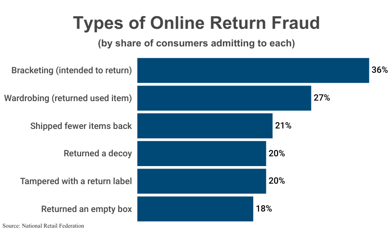 Stacked Bar Graph: Types of Online Return Fraud by share of consumer admitting to each according to National Retail Federation