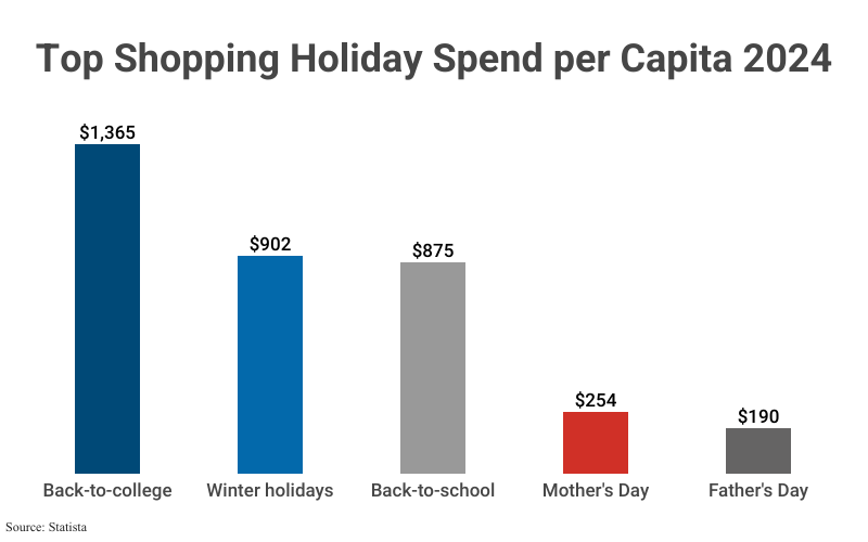 Grouped Bar Graph: Top Shopping Holiday Spend per Capita 2024 including Back-to-college ($1,365), Winter holidays ($902), Back-to-school ($875), Mother's Day ($254), and Father's Day ($190), according to Statista