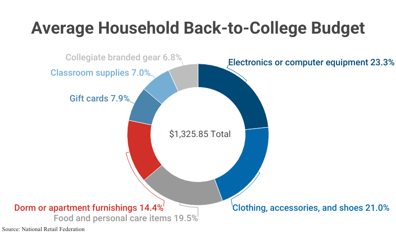 Doughnut Chart: Average Household Back-to-College Budget according to National Retail Federation