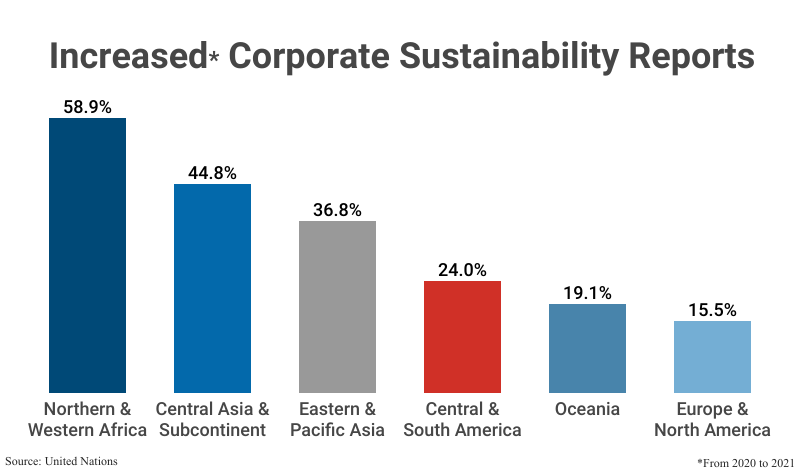 Bar Graph: Increased Corporate Sustainability Reports from 2020 to 2021 from Northern & Western Africa (58.9%) to Europe & North America (15.5%) according to the United Nations