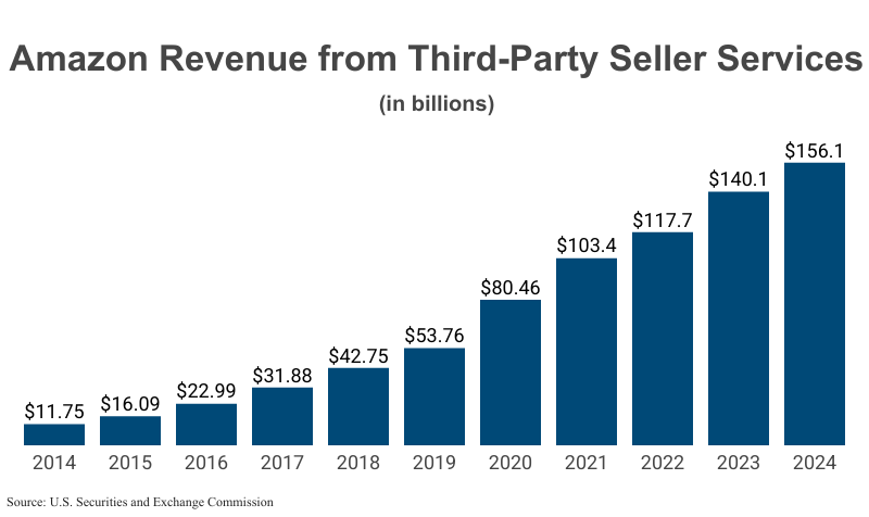 Bar Graph: Amazon Revenue from Third-Party Seller Services in billions from 2014 ($11.75) and 2024 ($156.1) according to Amazon corporate filings with the U.S. Securities and Exchange Commission
