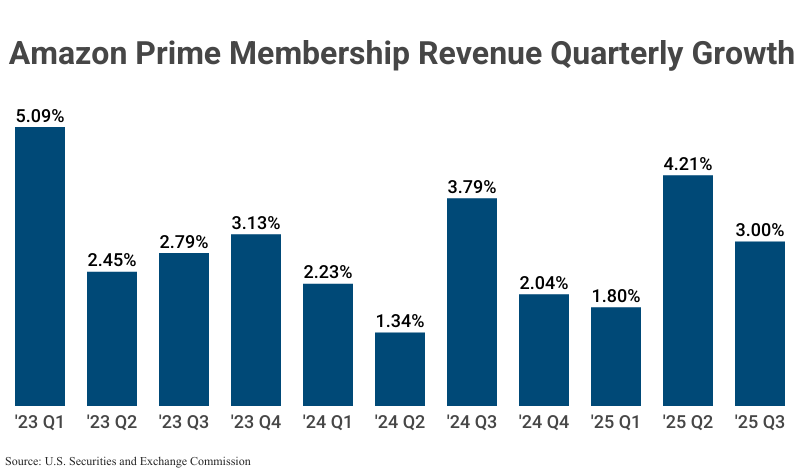 Bar Graph: Amazon Prime Membership Revenue Quarterly Growth from 2023 Q1 to 2025 Q3 (3.00%) according to SEC