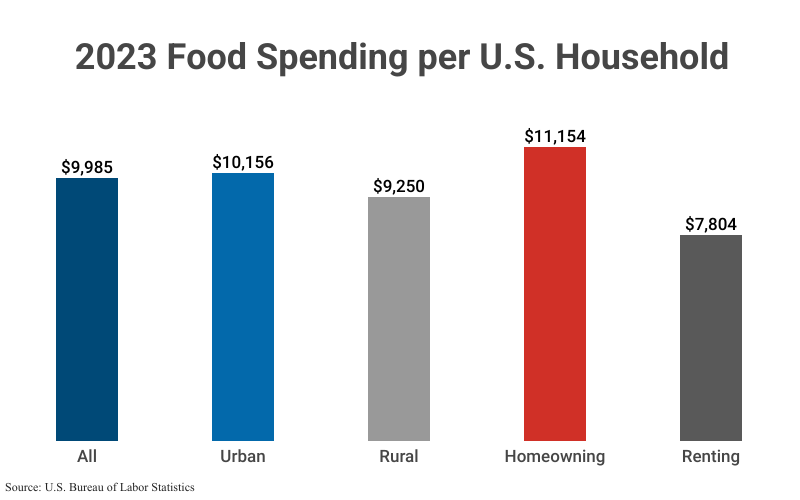 Bar Graph: 2023 Food Spending Per U.S. Household including All ($9,985), Urban, Rural, Homeowning, and Renting according to U.S. Bureau of Labor Statistics