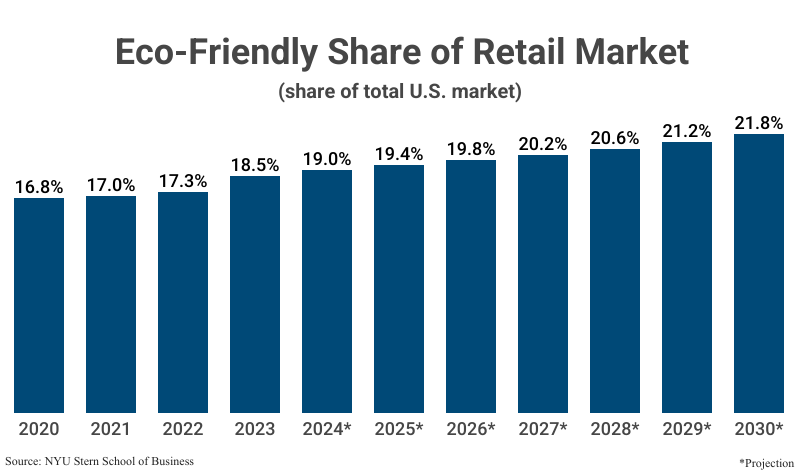 Bar Graph: Eco-Friendly Share of Retail Market by percentage of the total U.S. retail market from 2020 (16.8) to 2023 (18.5) according to the NYU Stern School of Business with projections from 2024 (19.0) to 2030 (21.8)