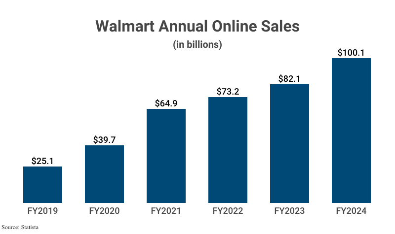 Bar Graph: Walmart Annual Online Ssales in billions from FY2019 ($25.1) to FY2024 ($100.1) according to Statista