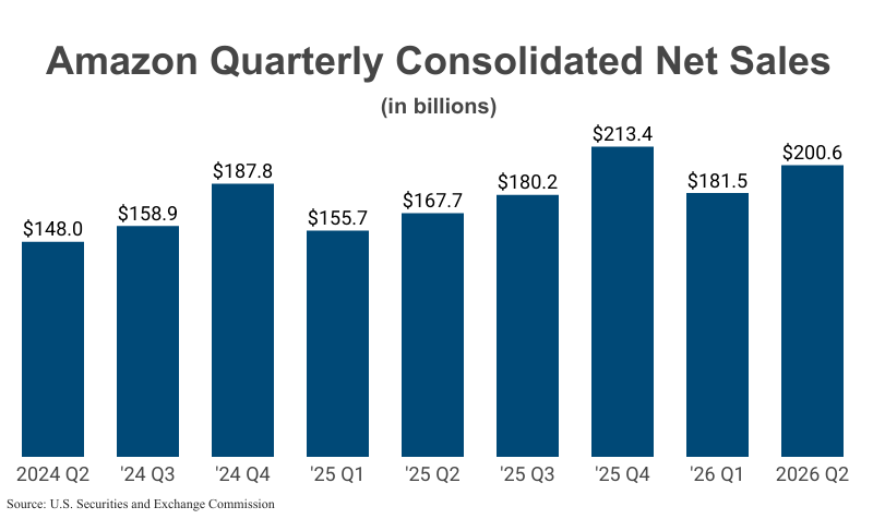 Bar Graph: Amazon Quarterly Consolidated Net Sales in billions from 2024 Q2 ($148.0) to 2026 Q2 ($200.6) according to Amazon filings with SEC