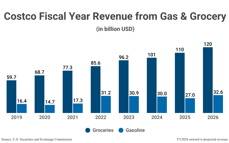Grouped Bar Graph: Costco Fiscal Year Revenue from Gas & Grocery (in billionUSD) from 2019 (59.7 groceries; 16.4 gasoline) to 2025 (110 groceries; 27.0 gasoline) according to the US. Securities and Exchange Commission with a projection to 2026 (120 groceries; 32.6 gasoline)