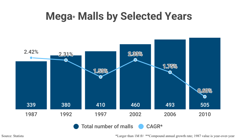 Bar and Line Graph: Mega Malls by Selected Years for malls larger than 1 million square feet from 1987 (Total number of malls: 339, CAGR: 2.42%) to 2010 (Number of malls: 505, CAGR: 0.60%), according to Statista